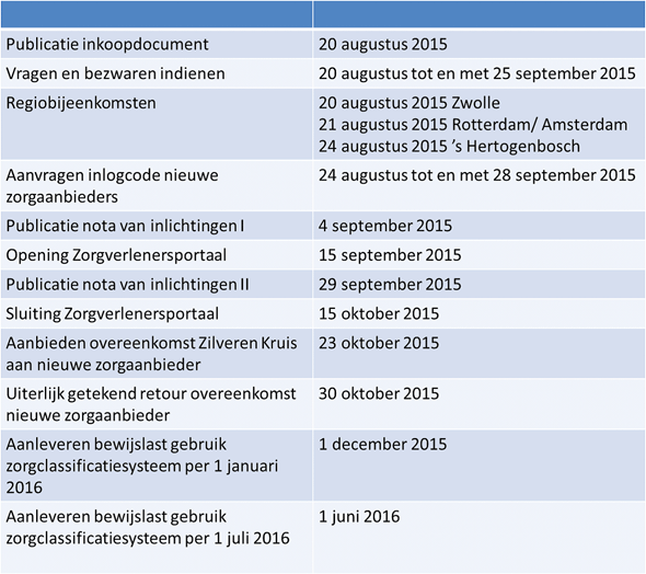 inkoopprocedure Wijkverpleging 2016 Achmea